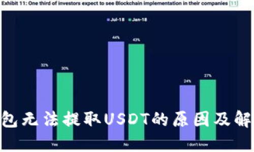 BRD钱包无法提取USDT的原因及解决方案